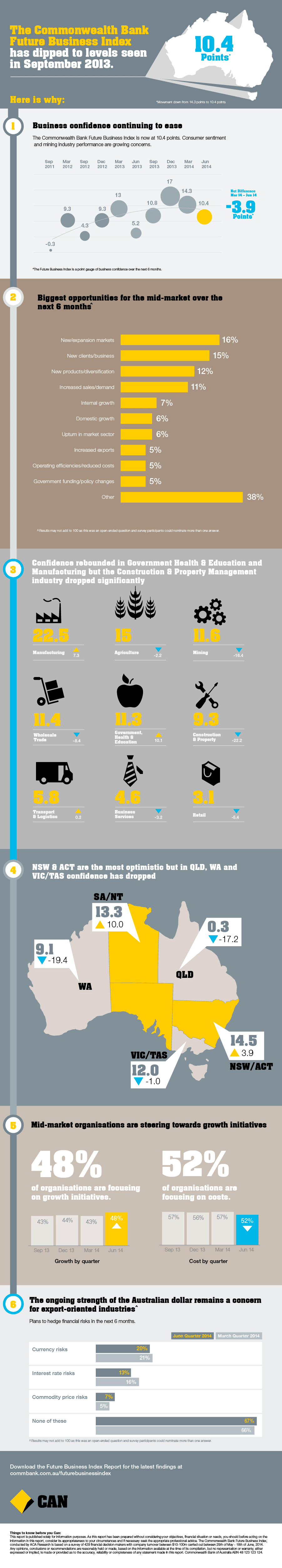 n the December 2013 quarter, the Future Business Index rose from 10.8 to 17 points which is its highest level to date. But while most businesses expect revenues to rise and conditions to improve, many have become less certain about their ability to weather future challenges.
